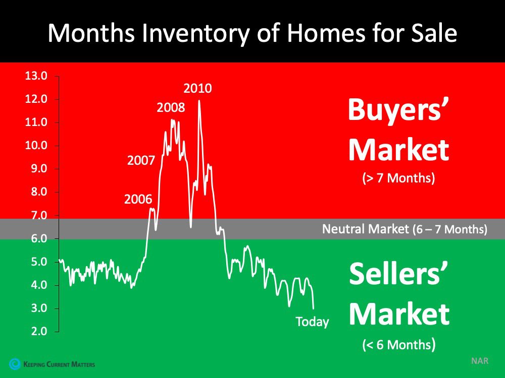 number of homes for sale