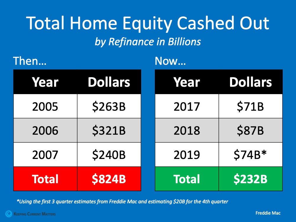 use of home equity