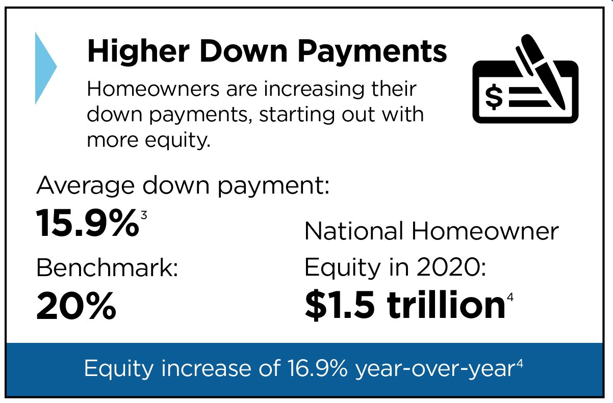 high down payments graph